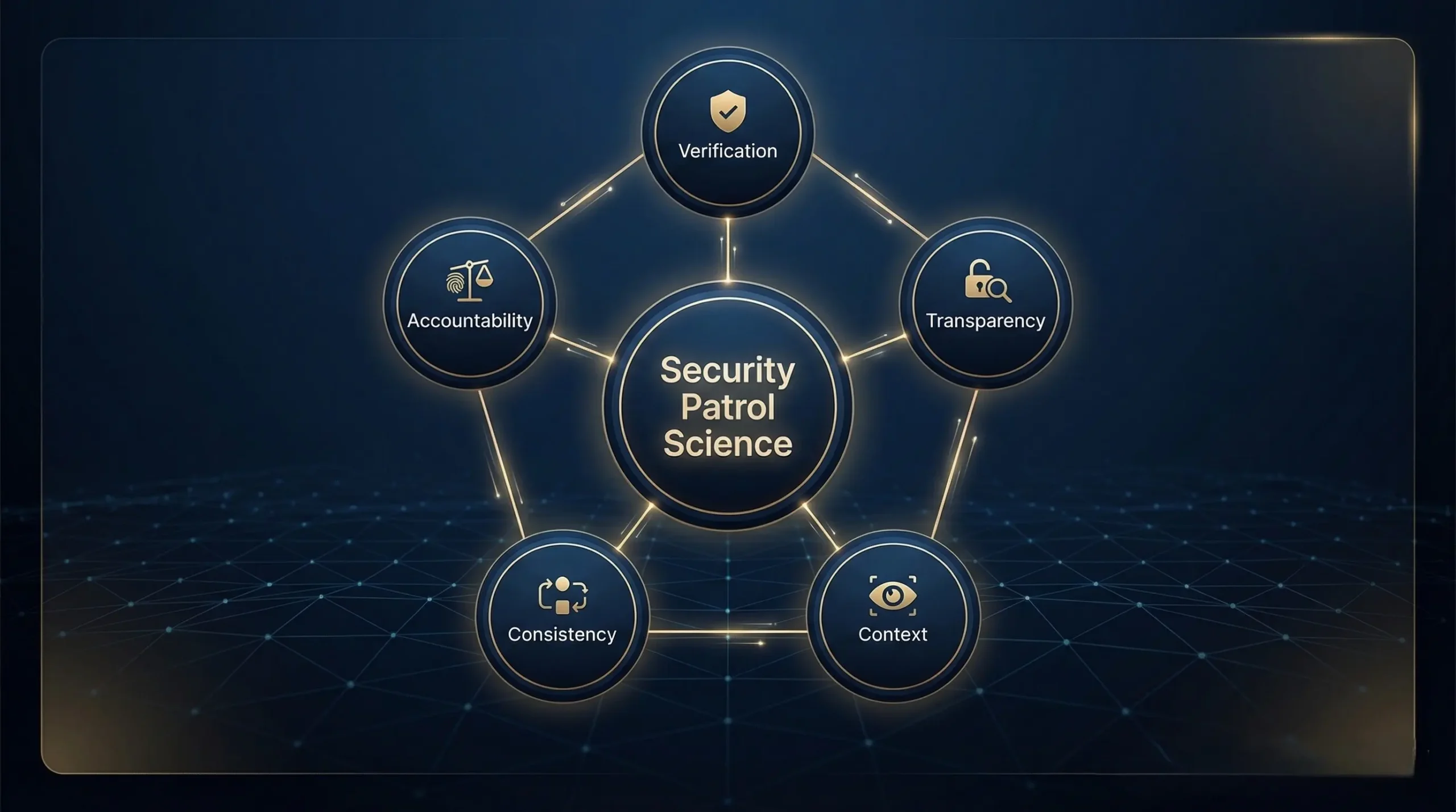 Framework diagram showing the five scientific principles of modern guard patrol systems: verification, transparency, context, consistency and accountability