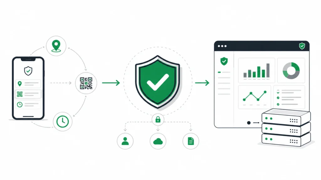 Illustration of an enterprise guard tour proof layer showing mobile patrol verification, QR and GPS workflow, security shield, and self-hosted dashboard