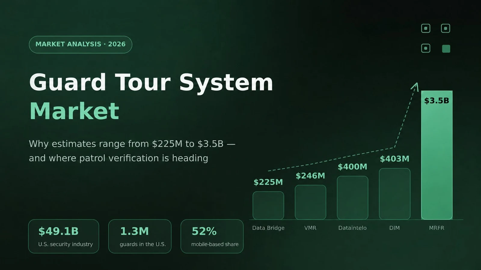 Guard tour system market 2026 bar chart showing market size estimates ranging from $225 million to $3.5 billion across five research firms