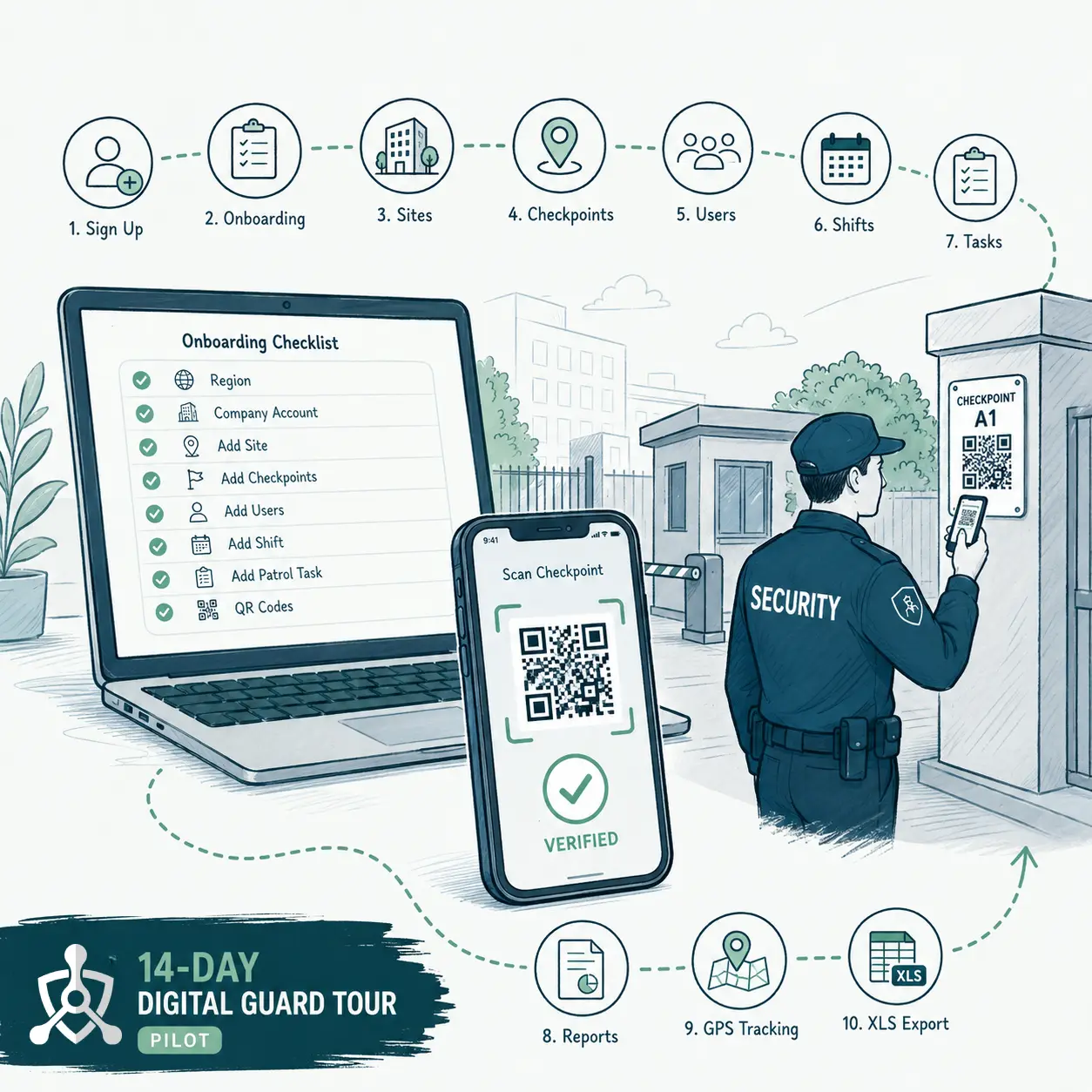 Hand-drawn infographic showing the 14-day Digital Guard Tour pilot workflow from sign up and region selection to adding a security site, QR checkpoints, guards, shifts, patrol tasks, live patrol verification and XLS reports.