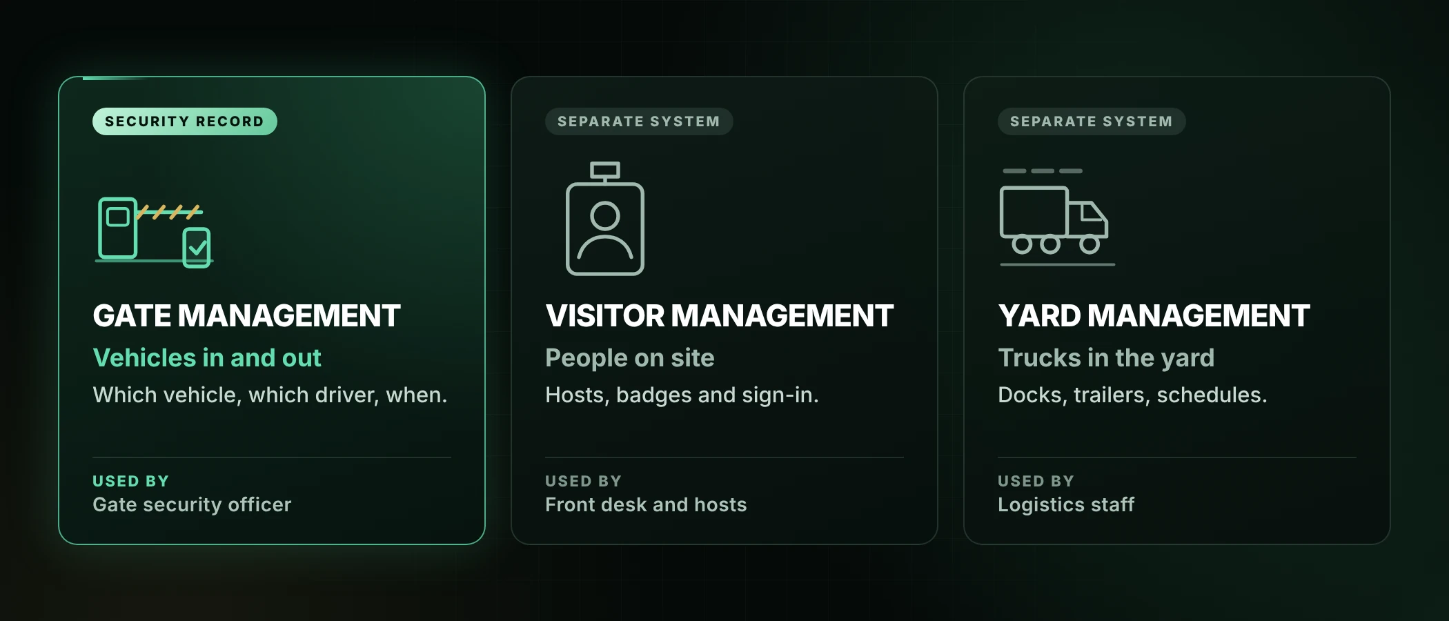 Gate management vs visitor management vs yard management compared as three separate systems, with gate management highlighted