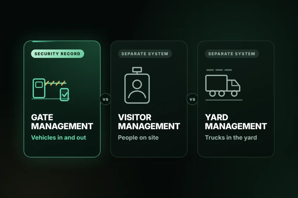 Gate management, visitor management and yard management shown as three separate systems